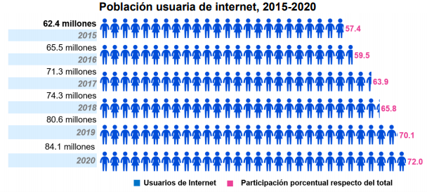 Distribución de la población usuaria de internet por sexo
